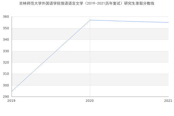 吉林师范大学外国语学院俄语语言文学（2019-2021历年复试）研究生录取分数线