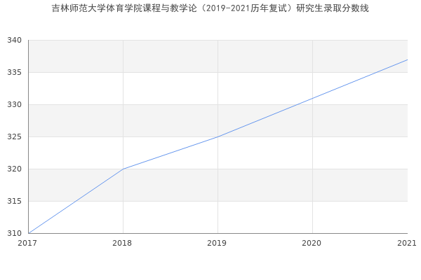 吉林师范大学体育学院课程与教学论（2019-2021历年复试）研究生录取分数线