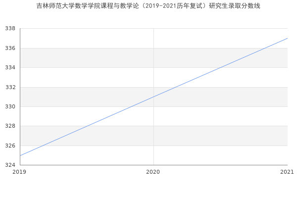 吉林师范大学数学学院课程与教学论（2019-2021历年复试）研究生录取分数线