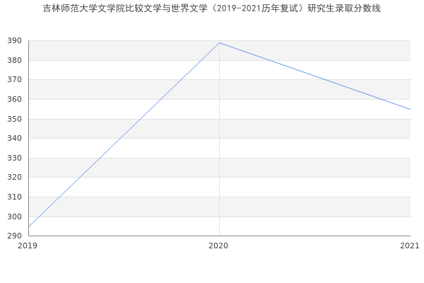 吉林师范大学文学院比较文学与世界文学（2019-2021历年复试）研究生录取分数线