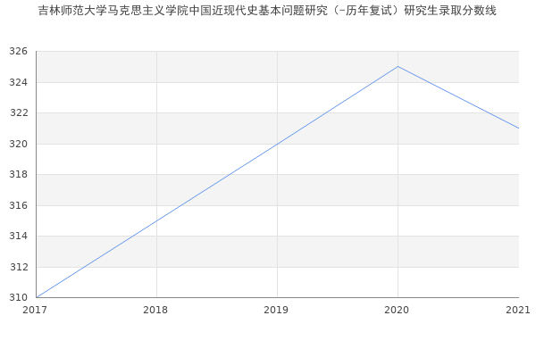 吉林师范大学马克思主义学院中国近现代史基本问题研究（-历年复试）研究生录取分数线