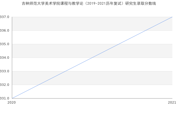 吉林师范大学美术学院课程与教学论（2019-2021历年复试）研究生录取分数线