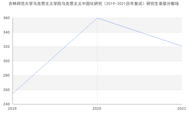 吉林师范大学马克思主义学院马克思主义中国化研究（2019-2021历年复试）研究生录取分数线