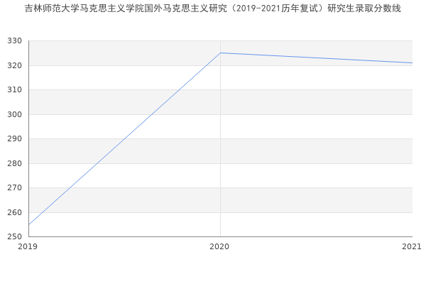 吉林师范大学马克思主义学院国外马克思主义研究（2019-2021历年复试）研究生录取分数线