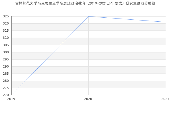 吉林师范大学马克思主义学院思想政治教育（2019-2021历年复试）研究生录取分数线