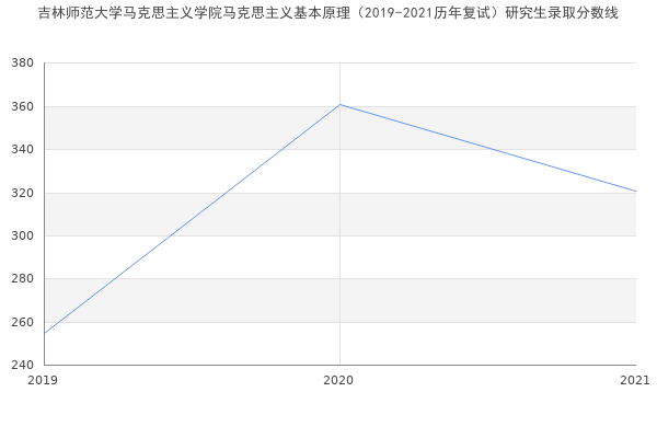 吉林师范大学马克思主义学院马克思主义基本原理（2019-2021历年复试）研究生录取分数线