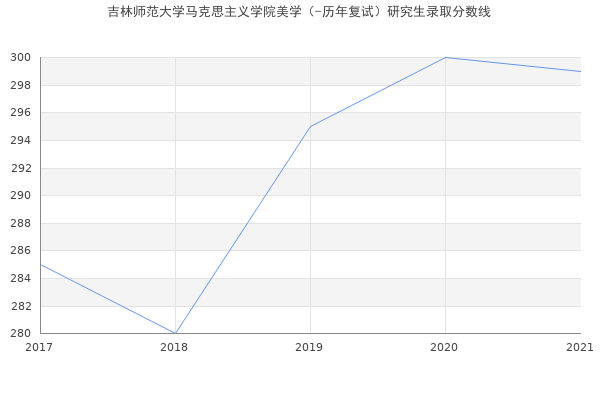 吉林师范大学马克思主义学院美学（-历年复试）研究生录取分数线