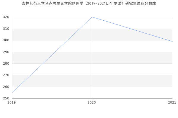 吉林师范大学马克思主义学院伦理学（2019-2021历年复试）研究生录取分数线