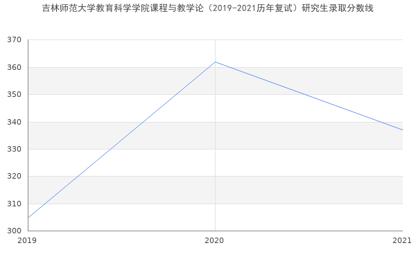 吉林师范大学教育科学学院课程与教学论（2019-2021历年复试）研究生录取分数线