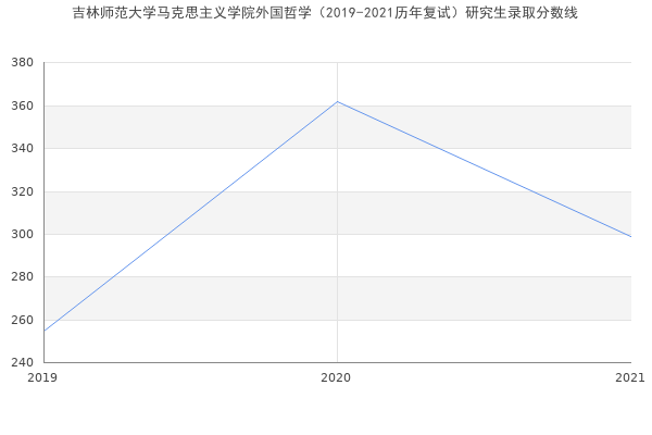 吉林师范大学马克思主义学院外国哲学（2019-2021历年复试）研究生录取分数线