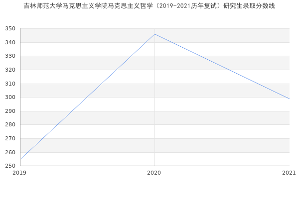 吉林师范大学马克思主义学院马克思主义哲学（2019-2021历年复试）研究生录取分数线