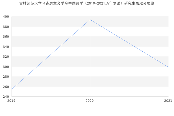 吉林师范大学马克思主义学院中国哲学（2019-2021历年复试）研究生录取分数线