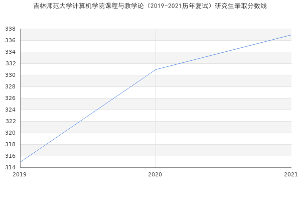 吉林师范大学计算机学院课程与教学论（2019-2021历年复试）研究生录取分数线