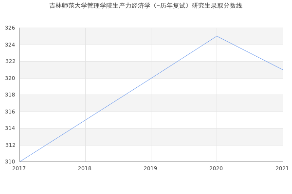 吉林师范大学管理学院生产力经济学（-历年复试）研究生录取分数线