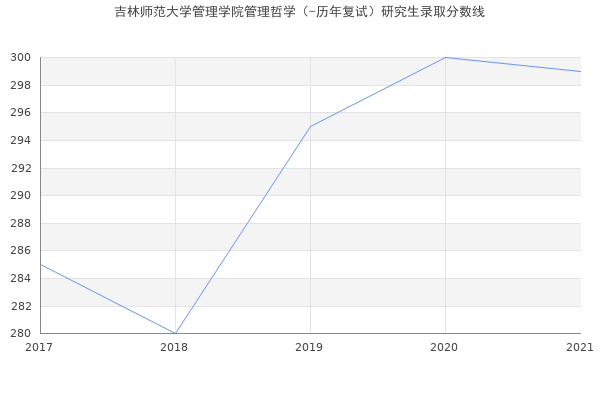 吉林师范大学管理学院管理哲学（-历年复试）研究生录取分数线