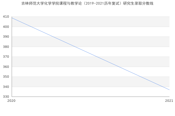 吉林师范大学化学学院课程与教学论（2019-2021历年复试）研究生录取分数线