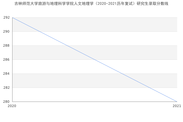 吉林师范大学旅游与地理科学学院人文地理学（2020-2021历年复试）研究生录取分数线