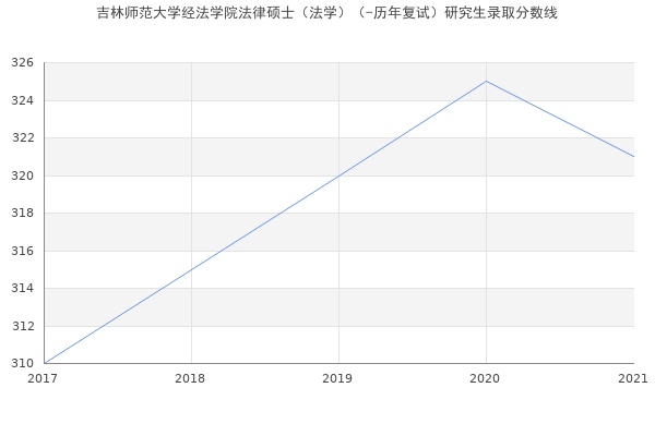 吉林师范大学经法学院法律硕士（法学）（-历年复试）研究生录取分数线