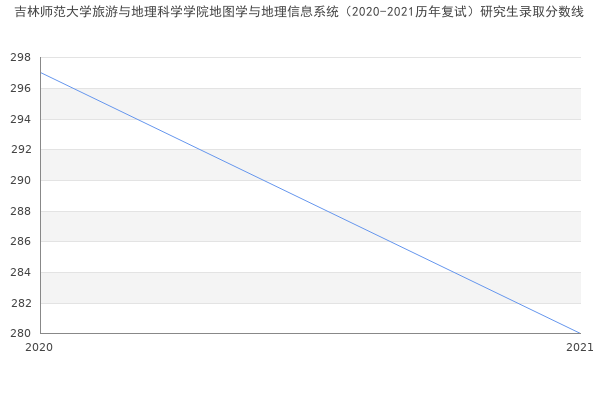 吉林师范大学旅游与地理科学学院地图学与地理信息系统（2020-2021历年复试）研究生录取分数线