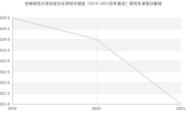 吉林师范大学历史文化学院中国史（2019-2021历年复试）研究生录取分数线