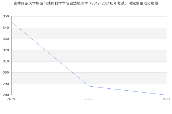 吉林师范大学旅游与地理科学学院自然地理学（2019-2021历年复试）研究生录取分数线