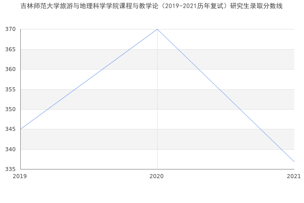 吉林师范大学旅游与地理科学学院课程与教学论（2019-2021历年复试）研究生录取分数线