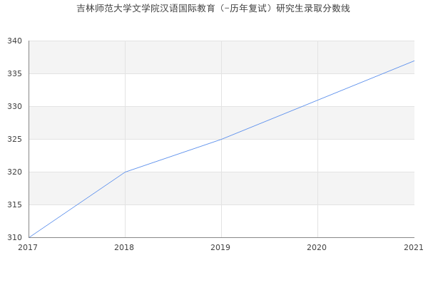 吉林师范大学文学院汉语国际教育（-历年复试）研究生录取分数线