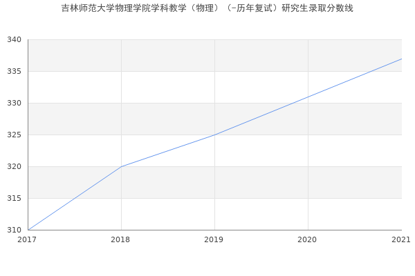 吉林师范大学物理学院学科教学（物理）（-历年复试）研究生录取分数线