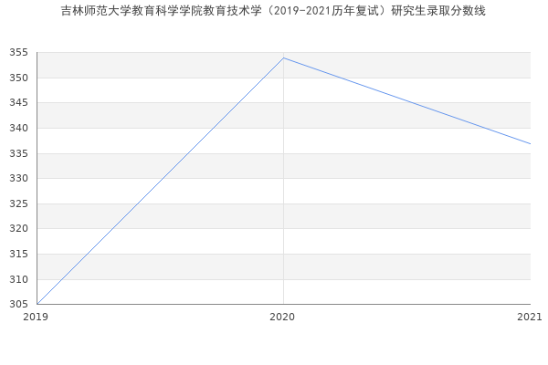 吉林师范大学教育科学学院教育技术学（2019-2021历年复试）研究生录取分数线