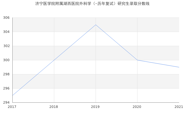 济宁医学院附属湖西医院外科学（-历年复试）研究生录取分数线