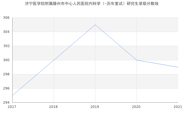 济宁医学院附属滕州市中心人民医院内科学（-历年复试）研究生录取分数线