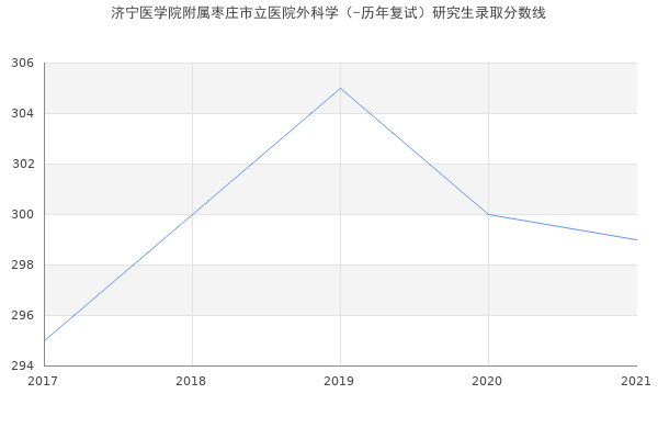 济宁医学院附属枣庄市立医院外科学（-历年复试）研究生录取分数线