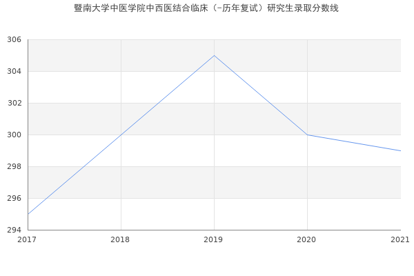 暨南大学中医学院中西医结合临床（-历年复试）研究生录取分数线