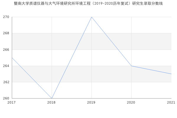 暨南大学质谱仪器与大气环境研究所环境工程（2019-2020历年复试）研究生录取分数线