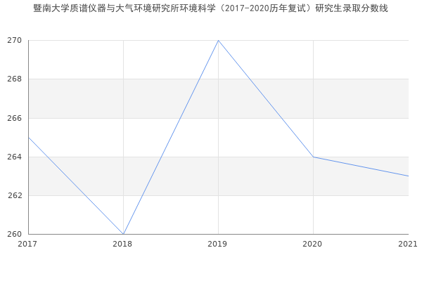 暨南大学质谱仪器与大气环境研究所环境科学（2017-2020历年复试）研究生录取分数线