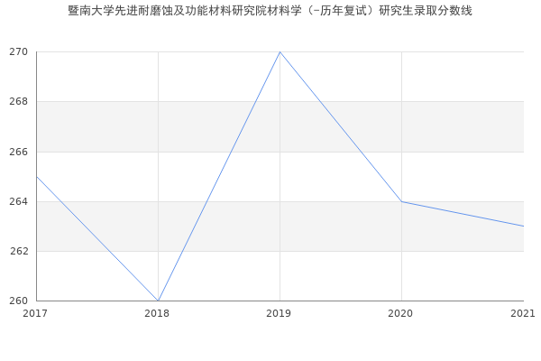 暨南大学先进耐磨蚀及功能材料研究院材料学（-历年复试）研究生录取分数线