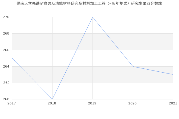 暨南大学先进耐磨蚀及功能材料研究院材料加工工程（-历年复试）研究生录取分数线