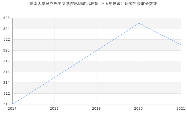 暨南大学马克思主义学院思想政治教育（-历年复试）研究生录取分数线