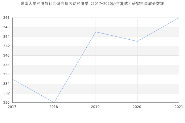 暨南大学经济与社会研究院劳动经济学（2017-2020历年复试）研究生录取分数线