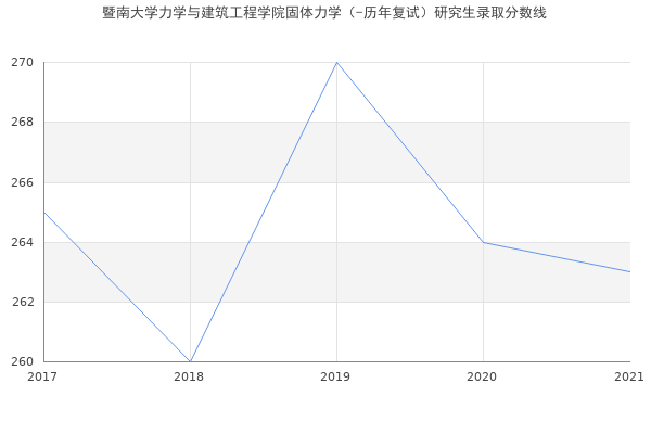 暨南大学力学与建筑工程学院固体力学（-历年复试）研究生录取分数线