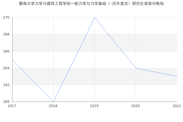 暨南大学力学与建筑工程学院一般力学与力学基础（-历年复试）研究生录取分数线