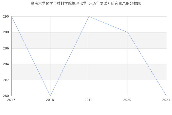 暨南大学化学与材料学院物理化学（-历年复试）研究生录取分数线