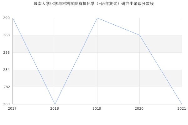 暨南大学化学与材料学院有机化学（-历年复试）研究生录取分数线