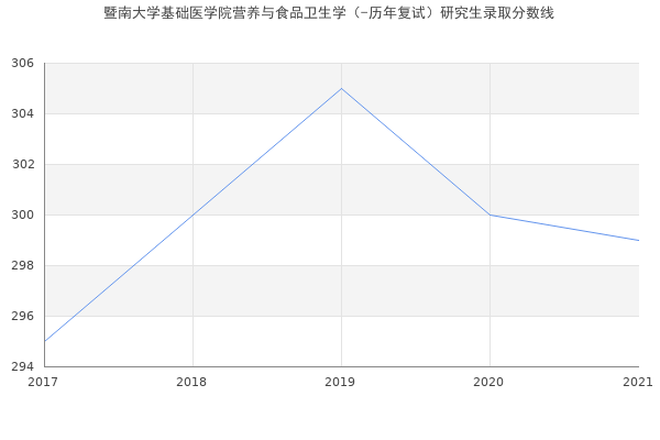 暨南大学基础医学院营养与食品卫生学（-历年复试）研究生录取分数线