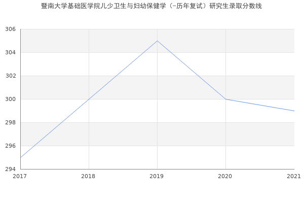 暨南大学基础医学院儿少卫生与妇幼保健学（-历年复试）研究生录取分数线