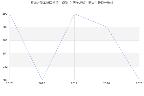 暨南大学基础医学院生理学（-历年复试）研究生录取分数线