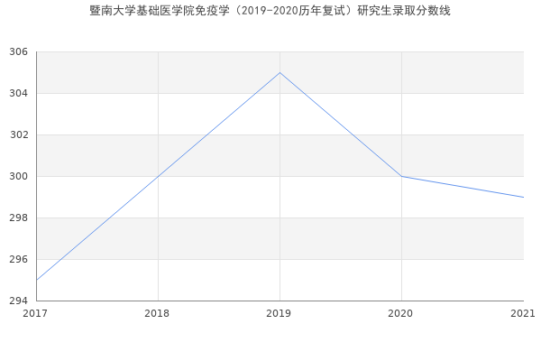 暨南大学基础医学院免疫学（2019-2020历年复试）研究生录取分数线