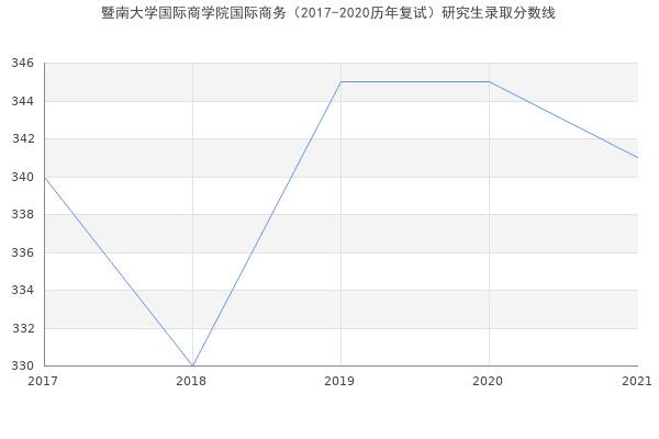 暨南大学国际商学院国际商务（2017-2020历年复试）研究生录取分数线