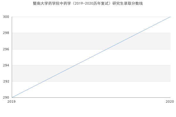 暨南大学药学院中药学（2019-2020历年复试）研究生录取分数线