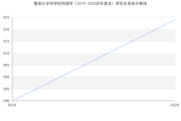 暨南大学药学院药理学（2019-2020历年复试）研究生录取分数线